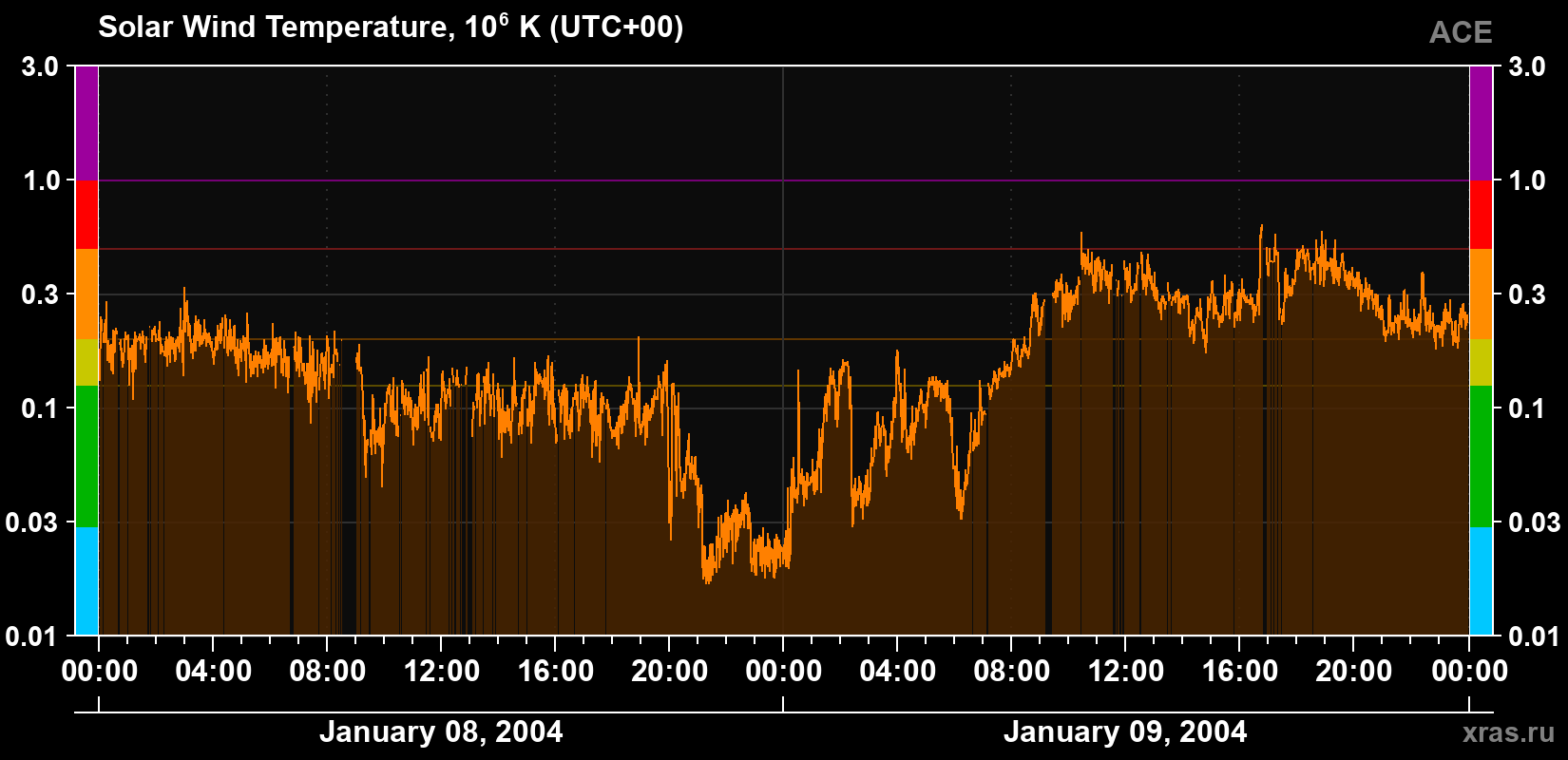 Solar wind temperature