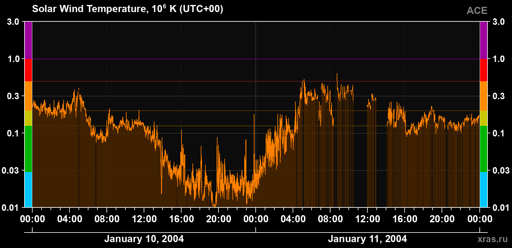 Solar wind temperature