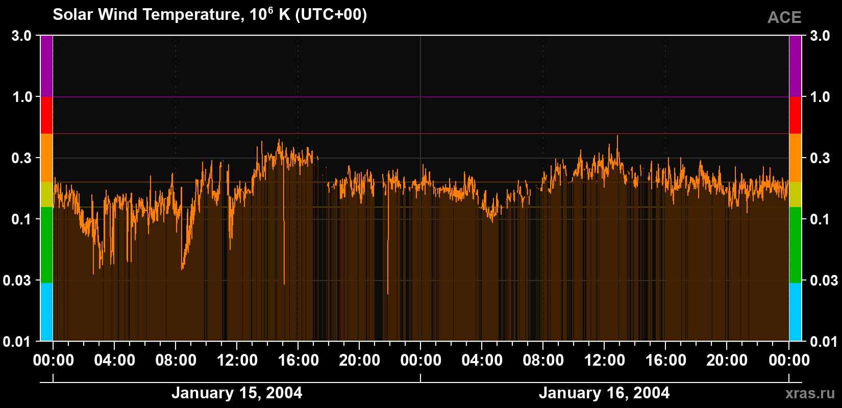 Solar wind temperature