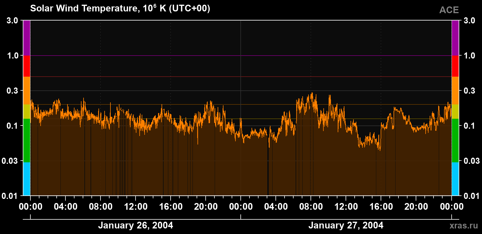 Solar wind temperature