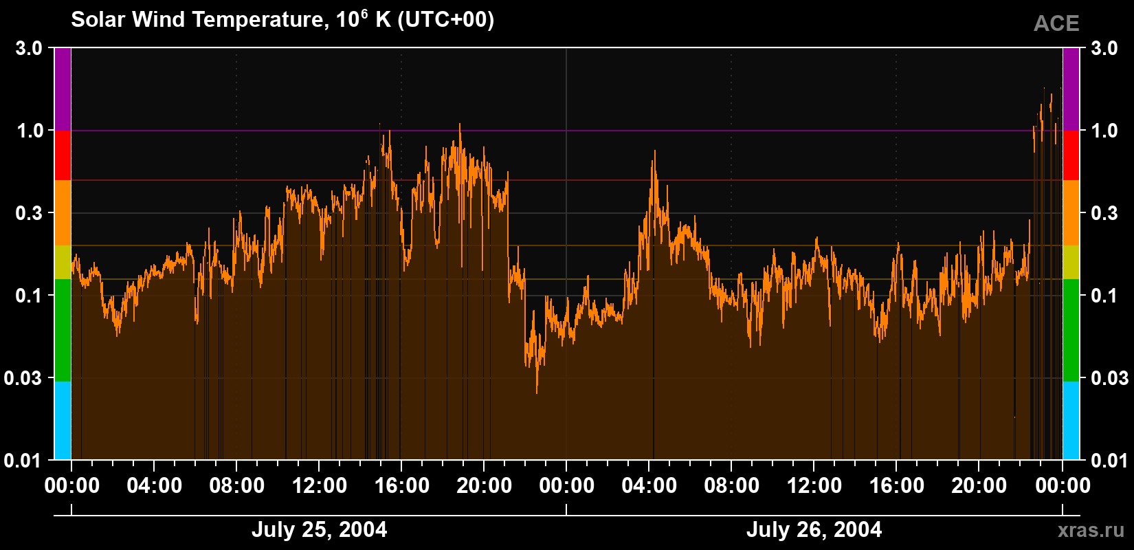 Solar wind temperature