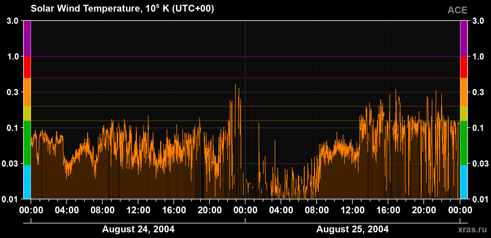 Solar wind temperature
