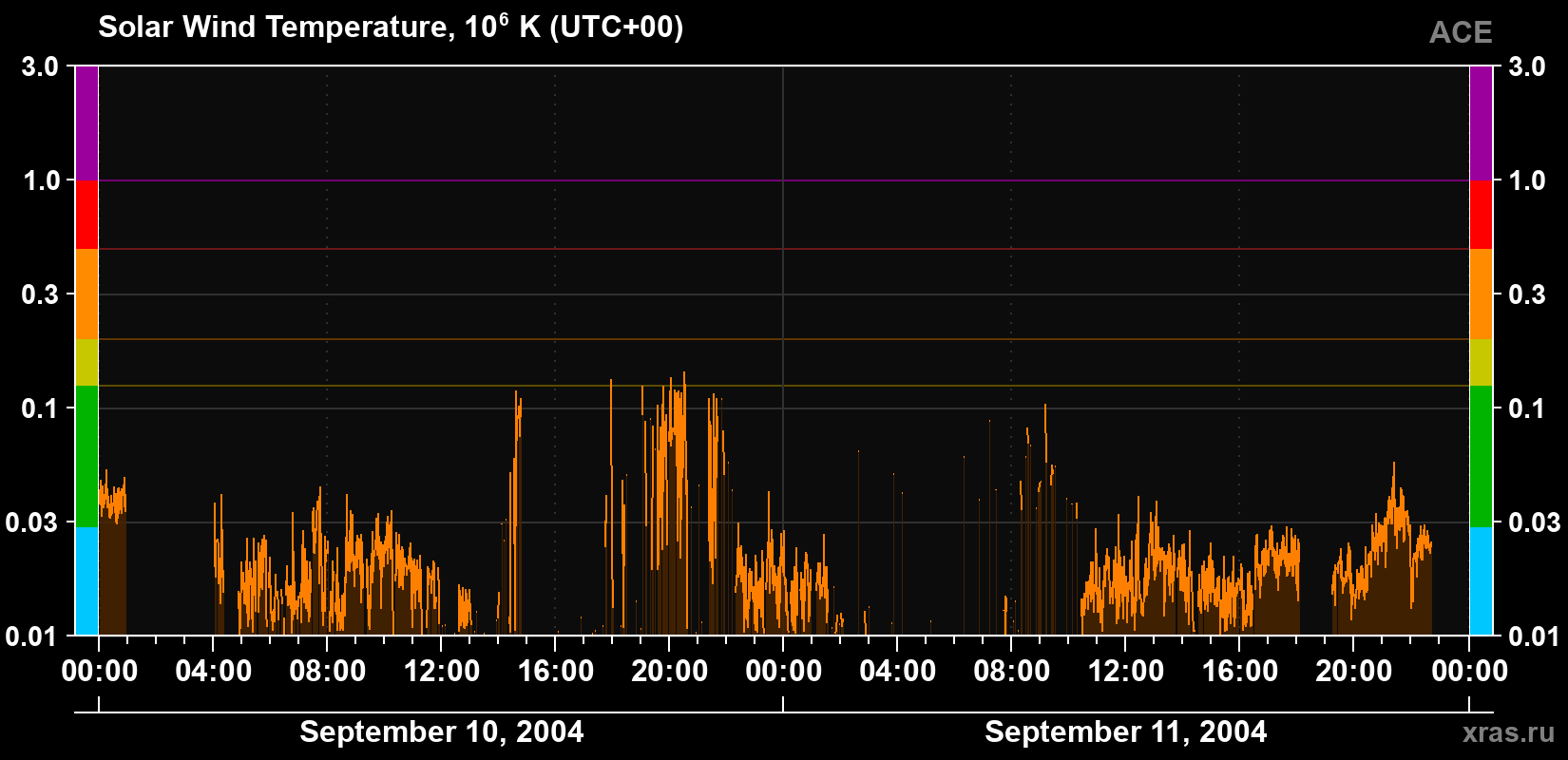 Solar wind temperature