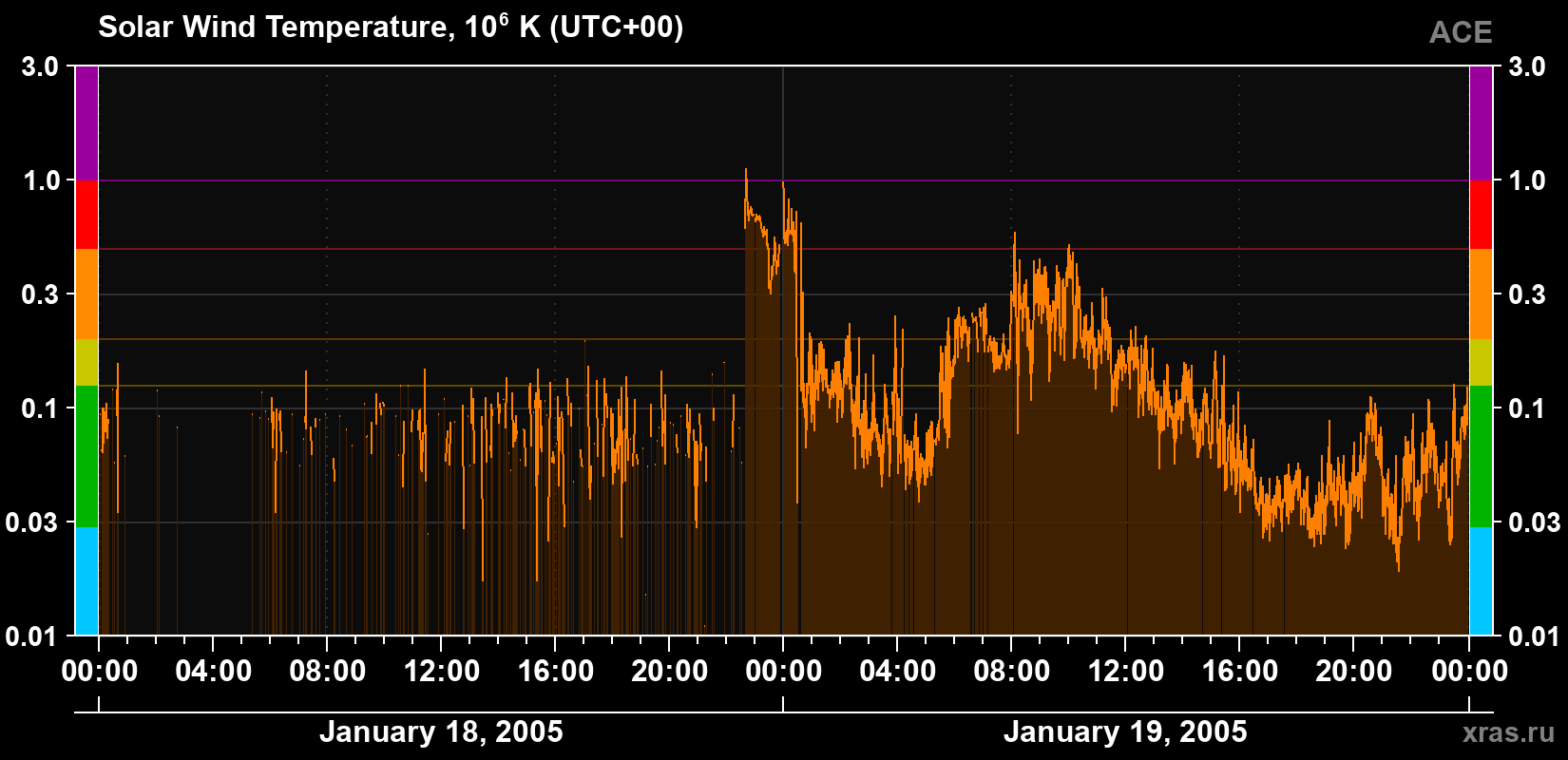 Solar wind temperature