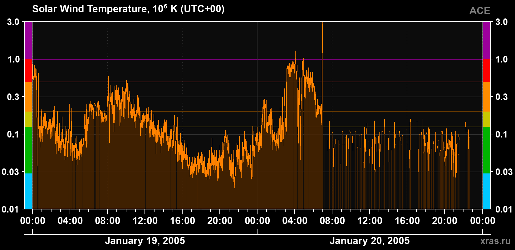 Solar wind temperature