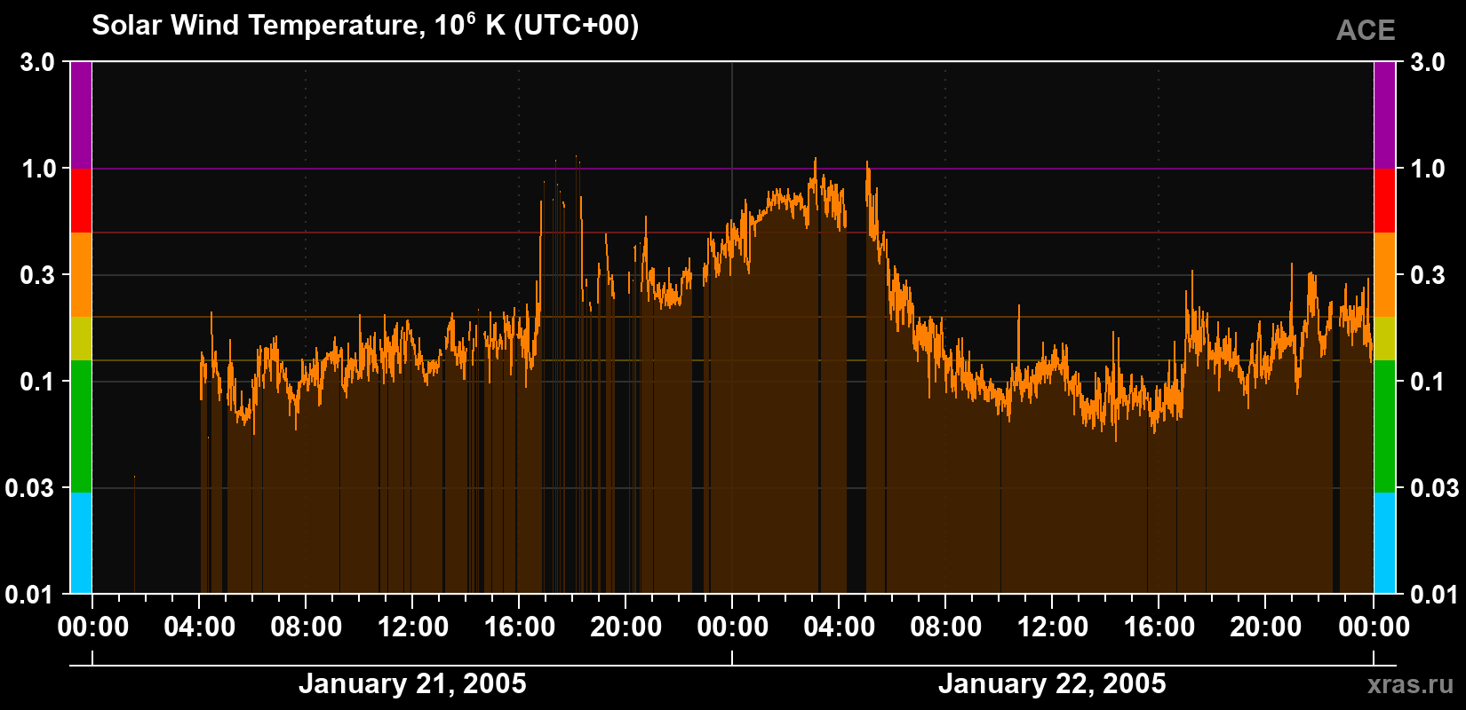Solar wind temperature