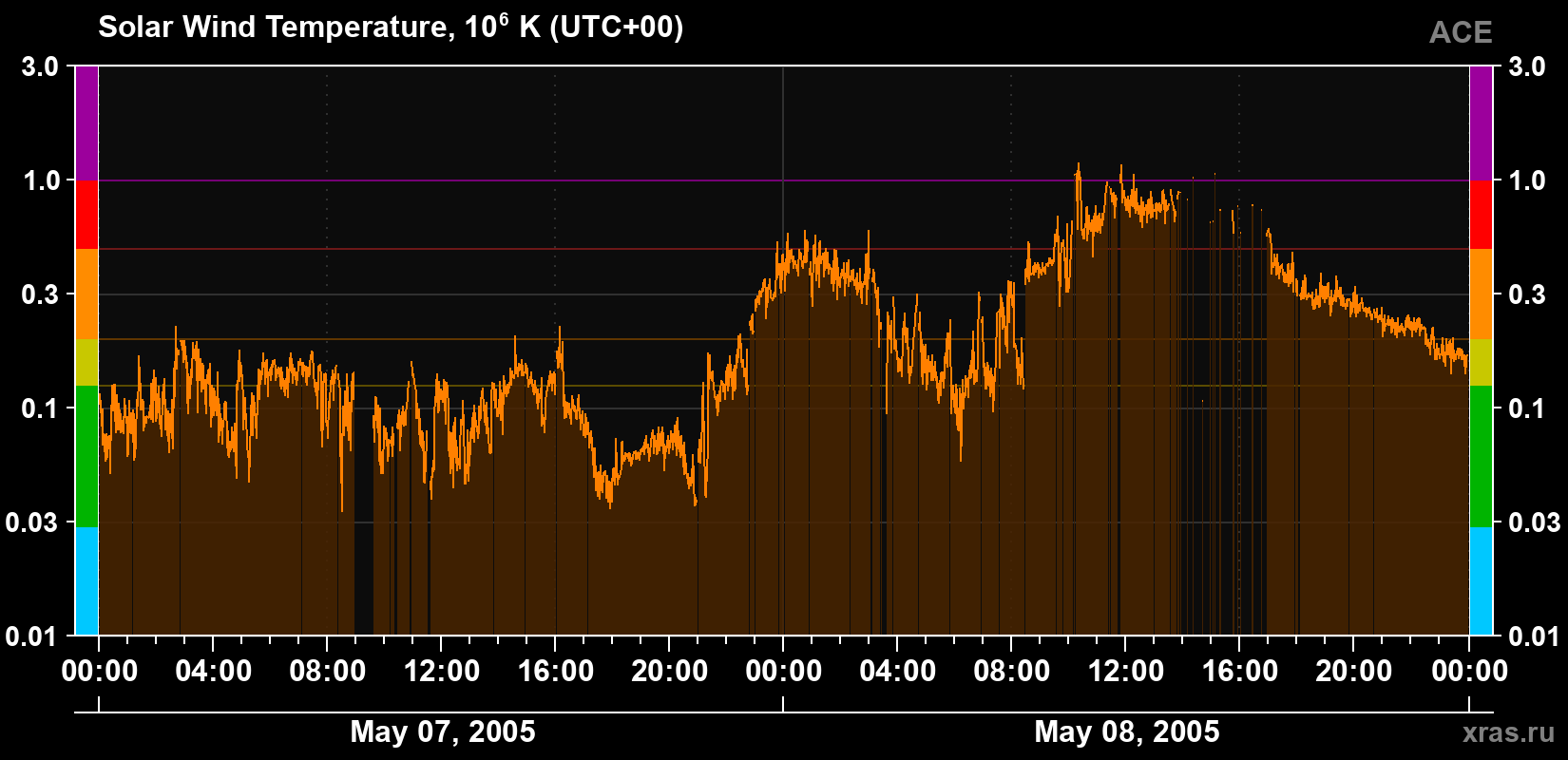 Solar wind temperature