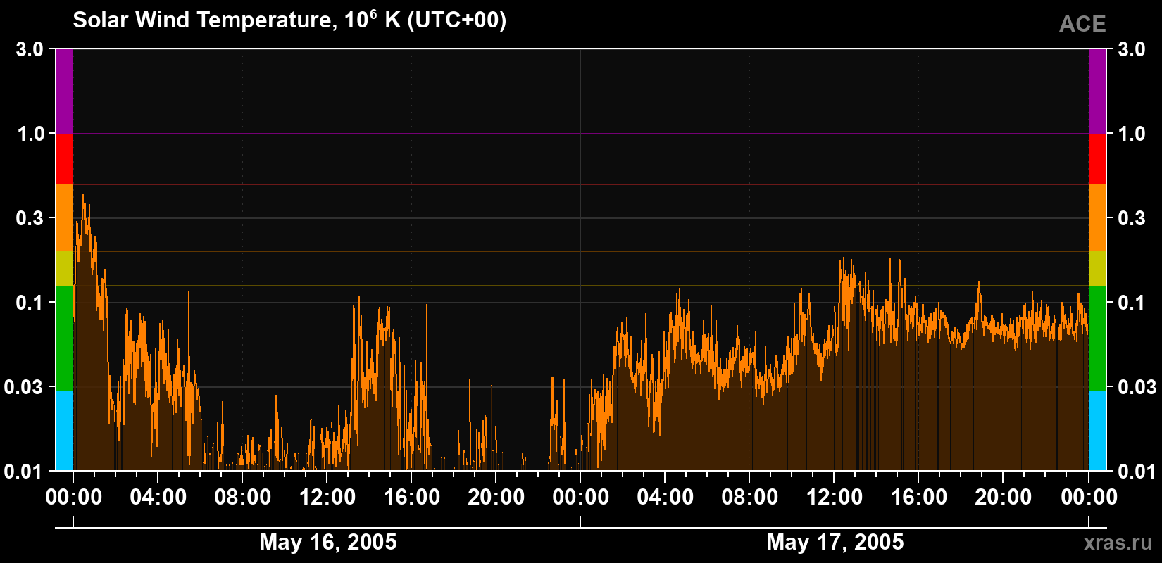 Solar wind temperature