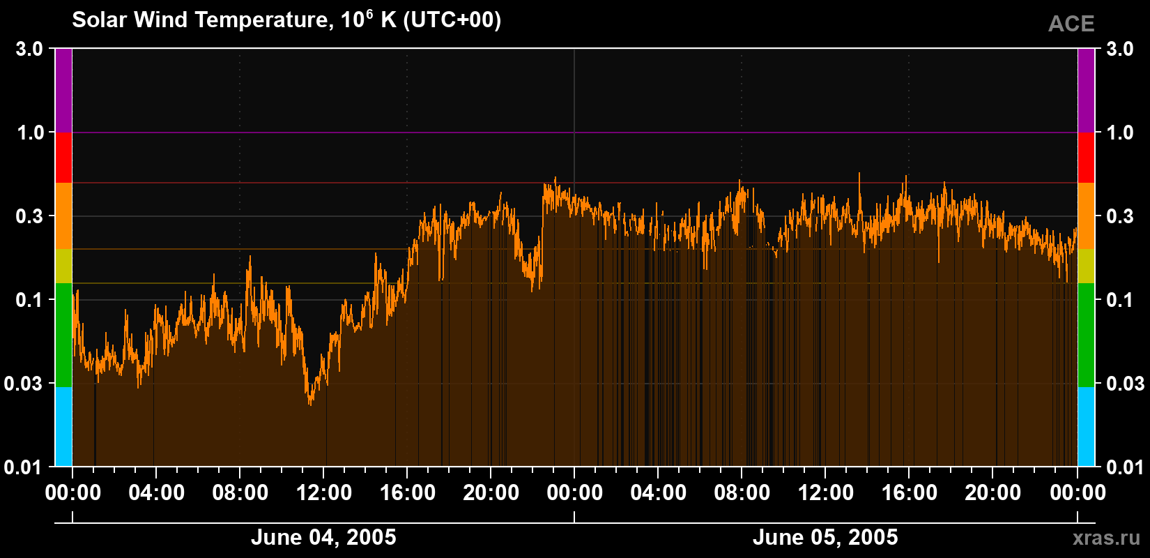 Solar wind temperature