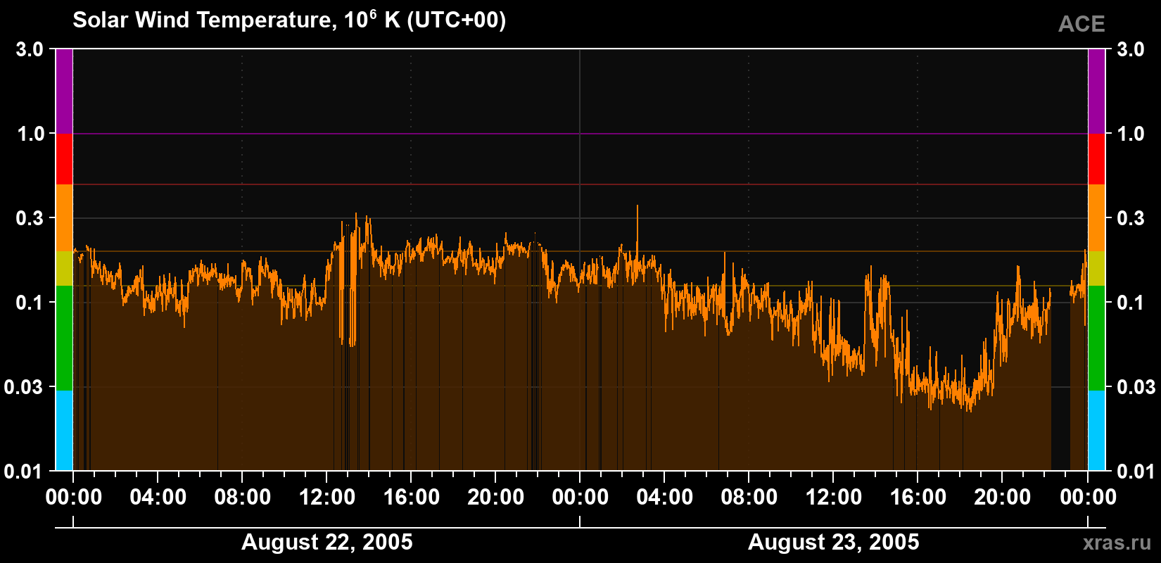 Solar wind temperature