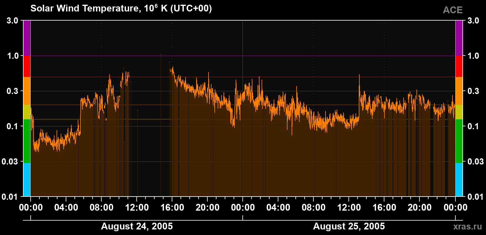 Solar wind temperature