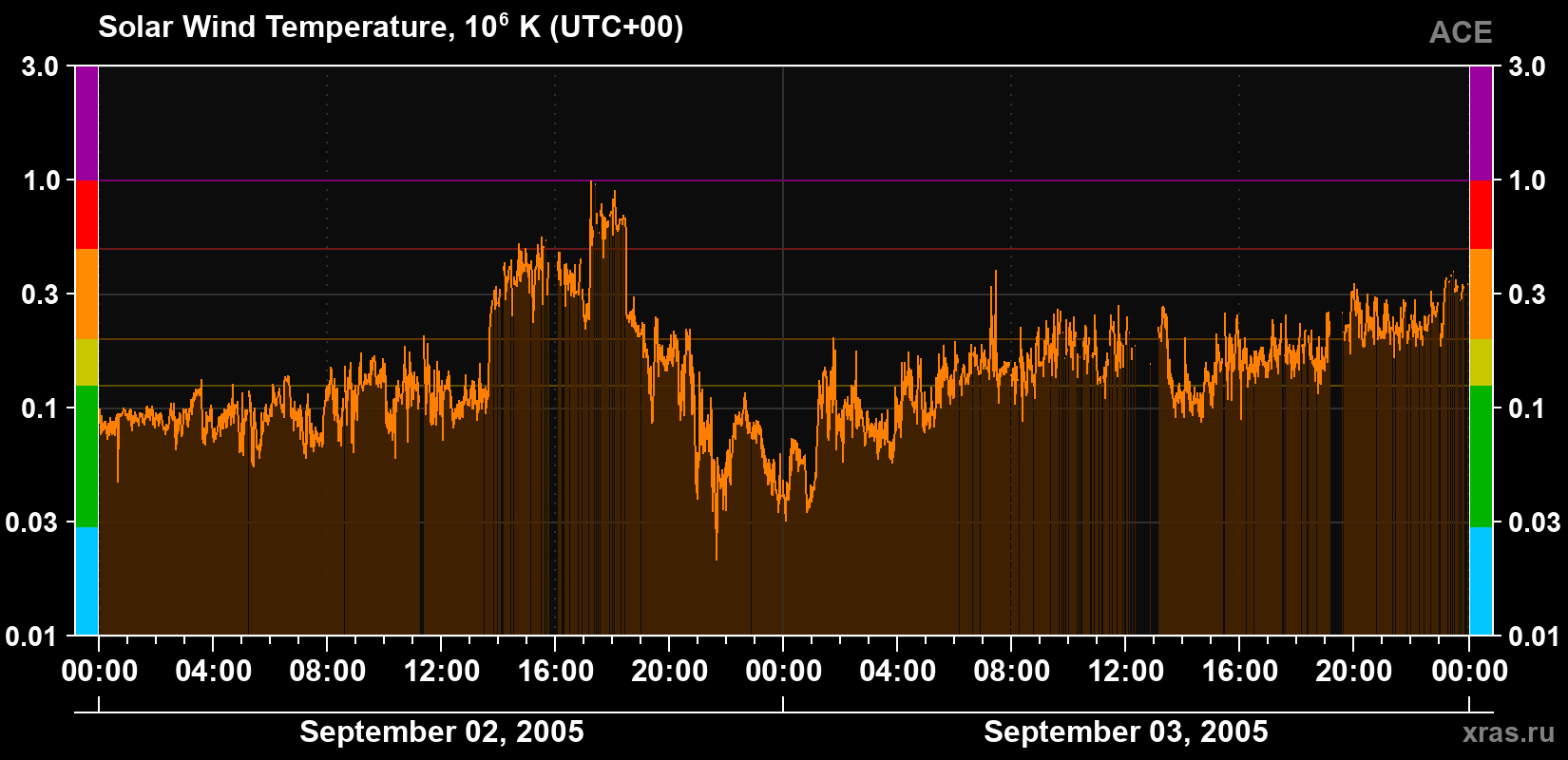 Solar wind temperature