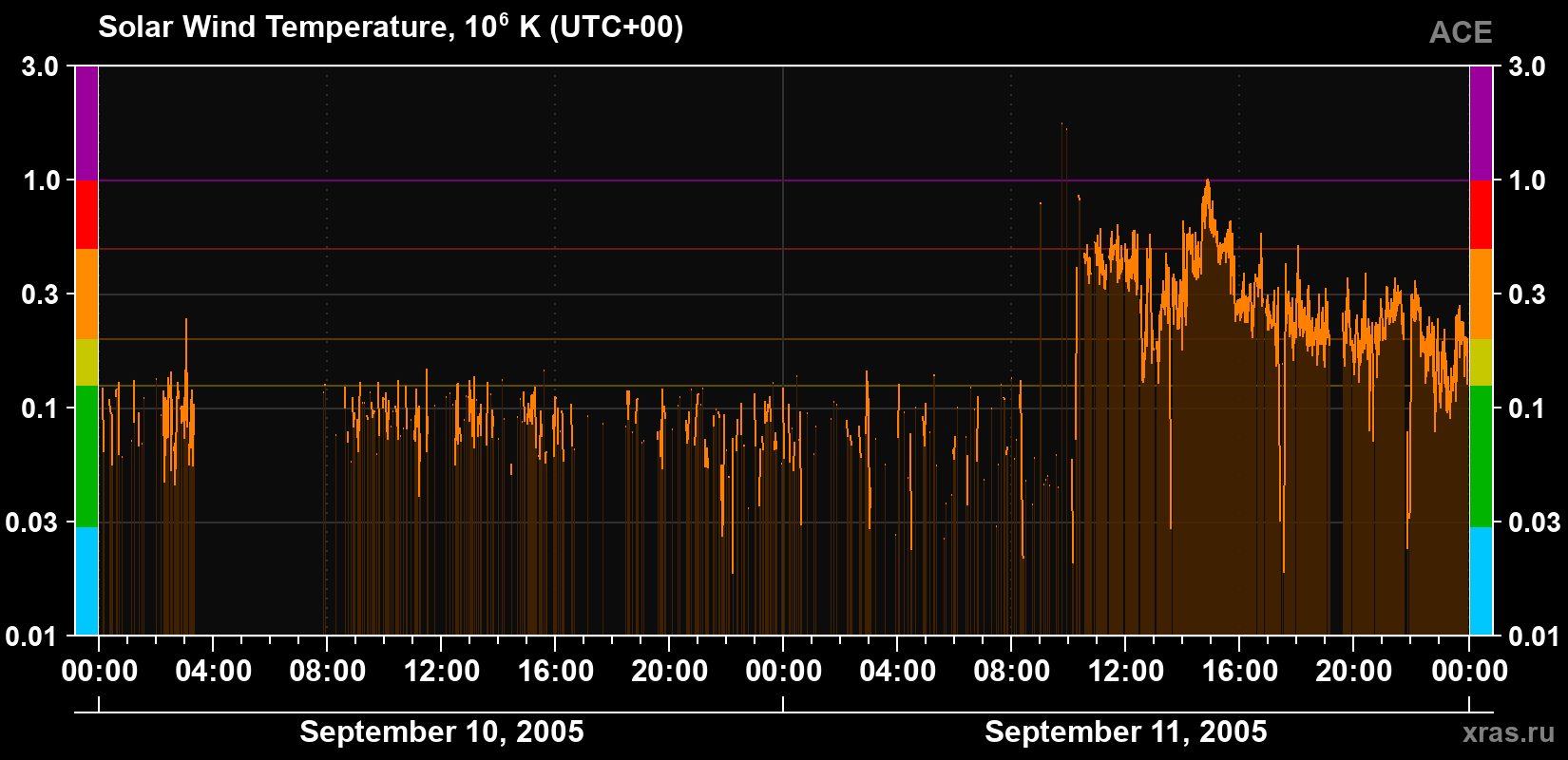 Solar wind temperature