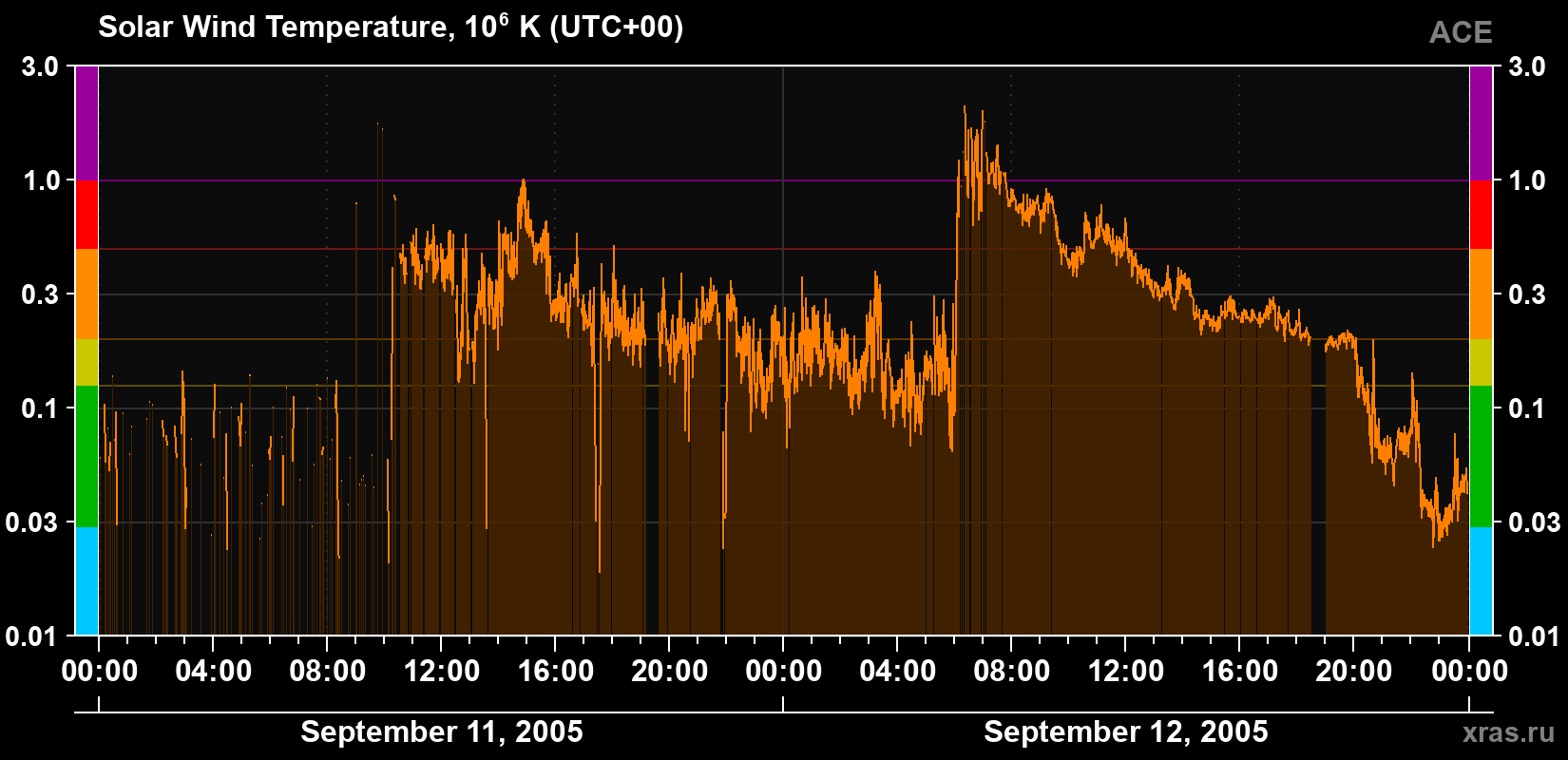 Solar wind temperature
