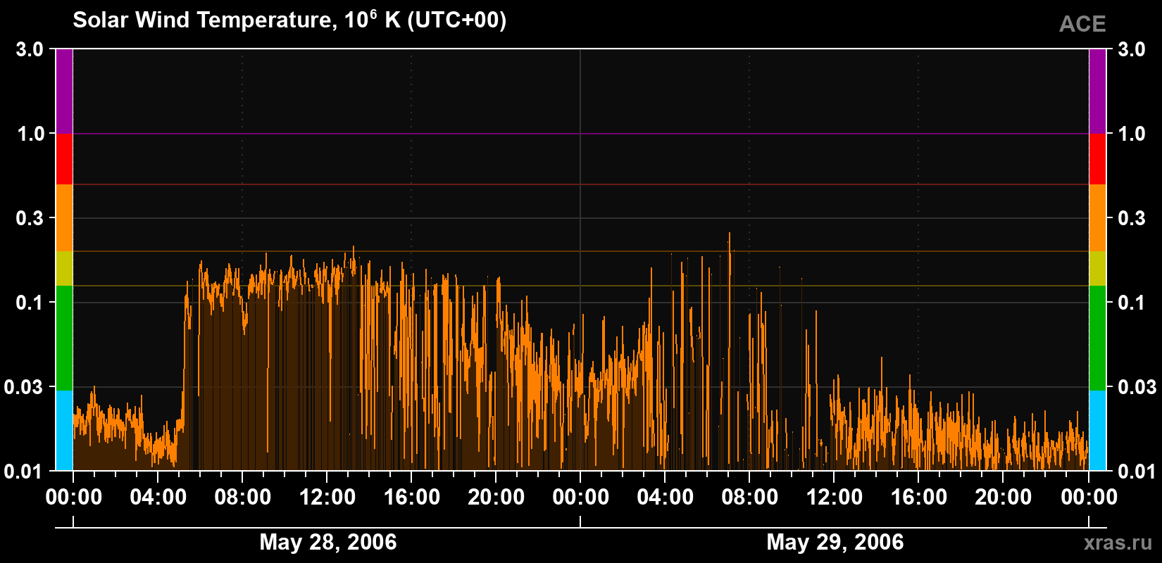 Solar wind temperature