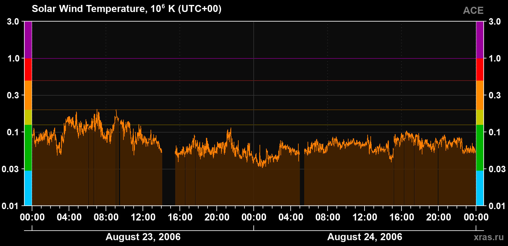 Solar wind temperature