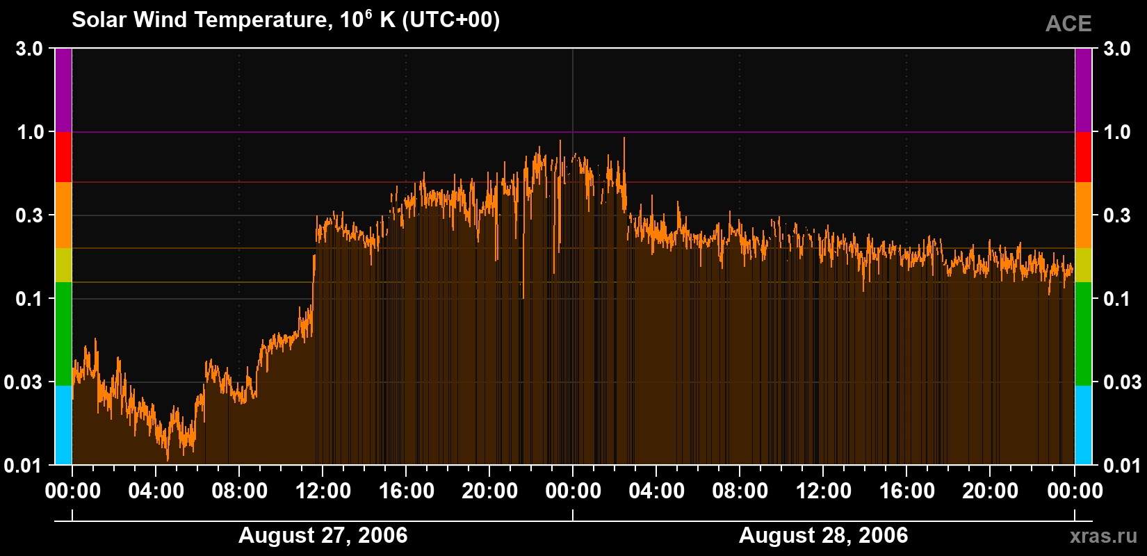 Solar wind temperature