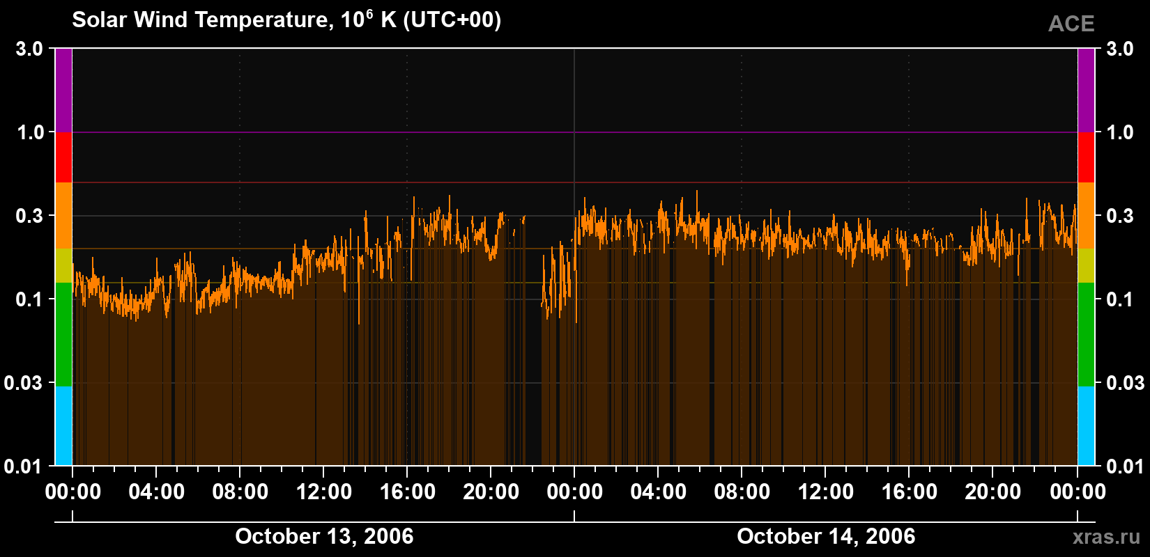 Solar wind temperature
