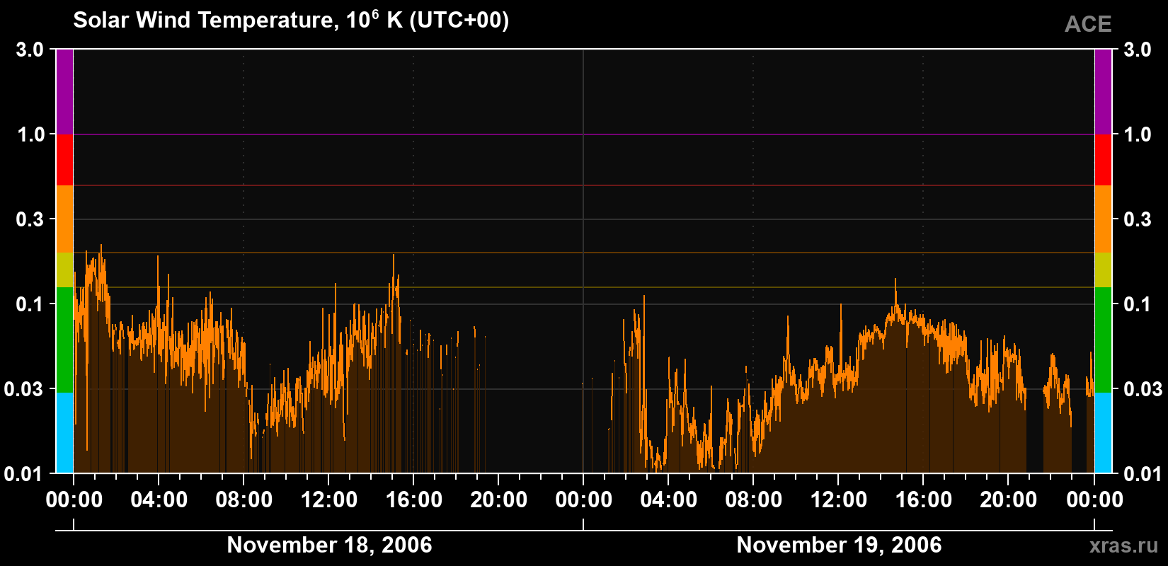 Solar wind temperature