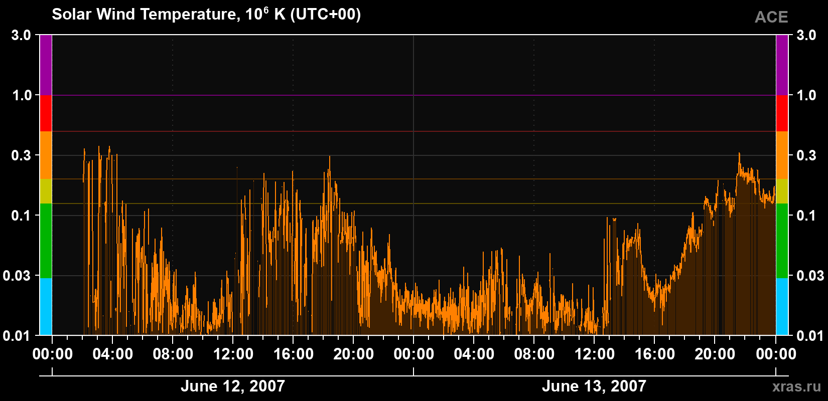 Solar wind temperature