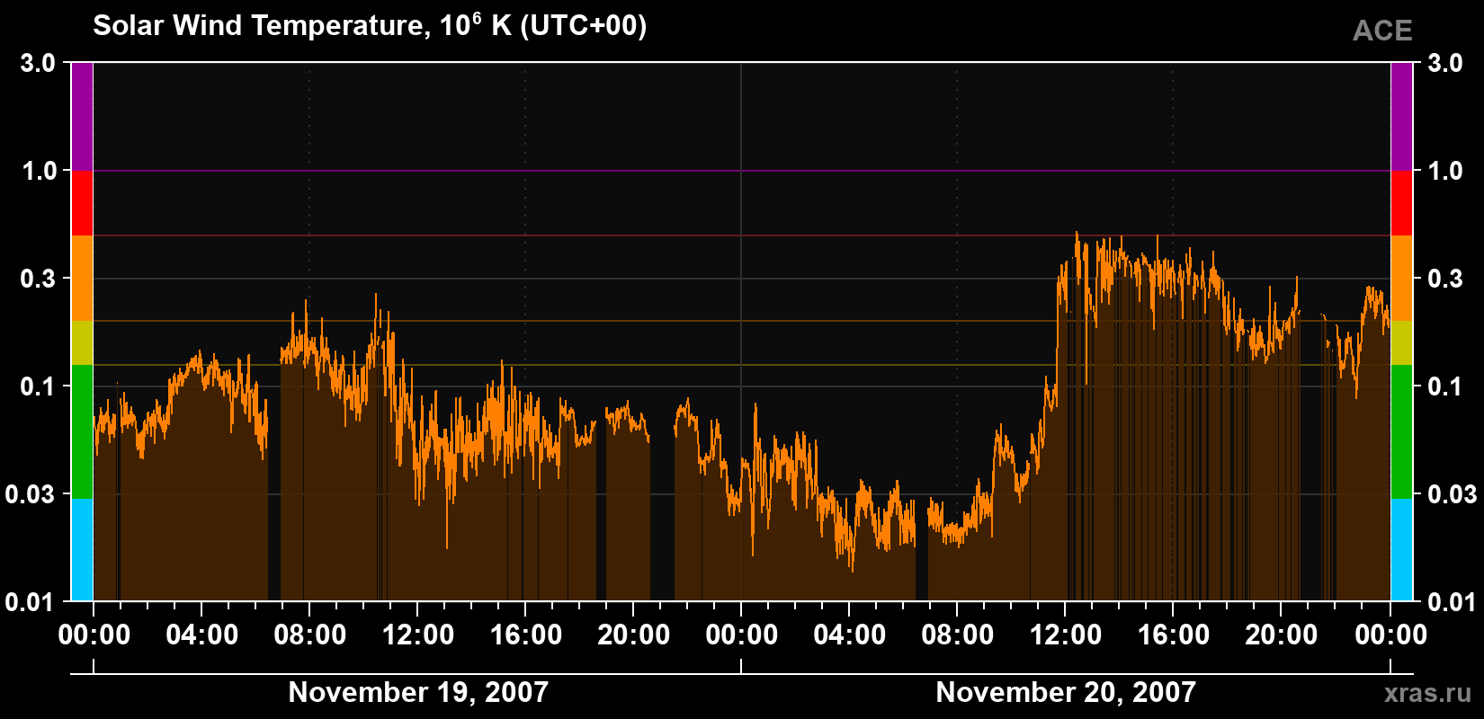 Solar wind temperature