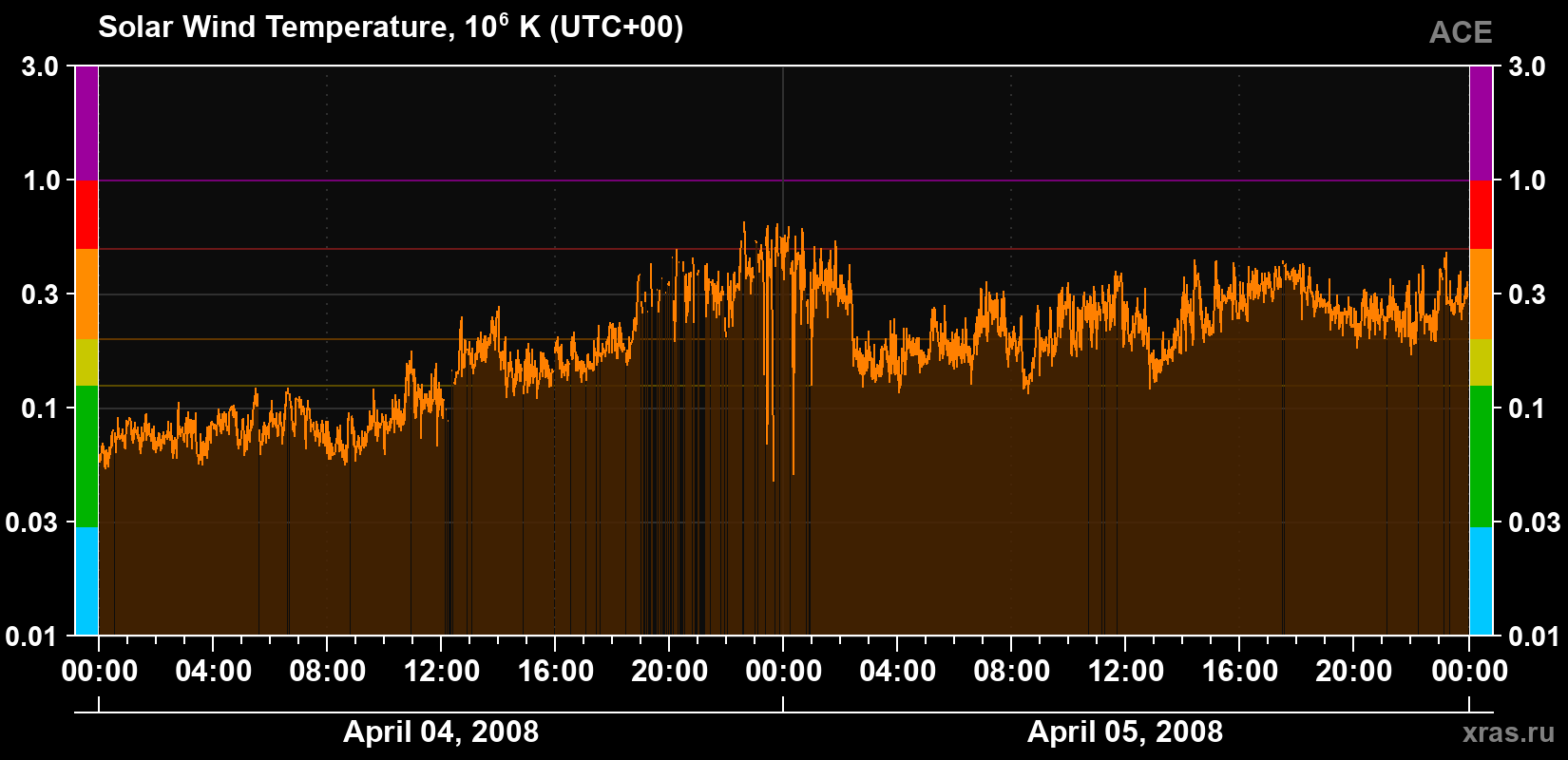 Solar wind temperature