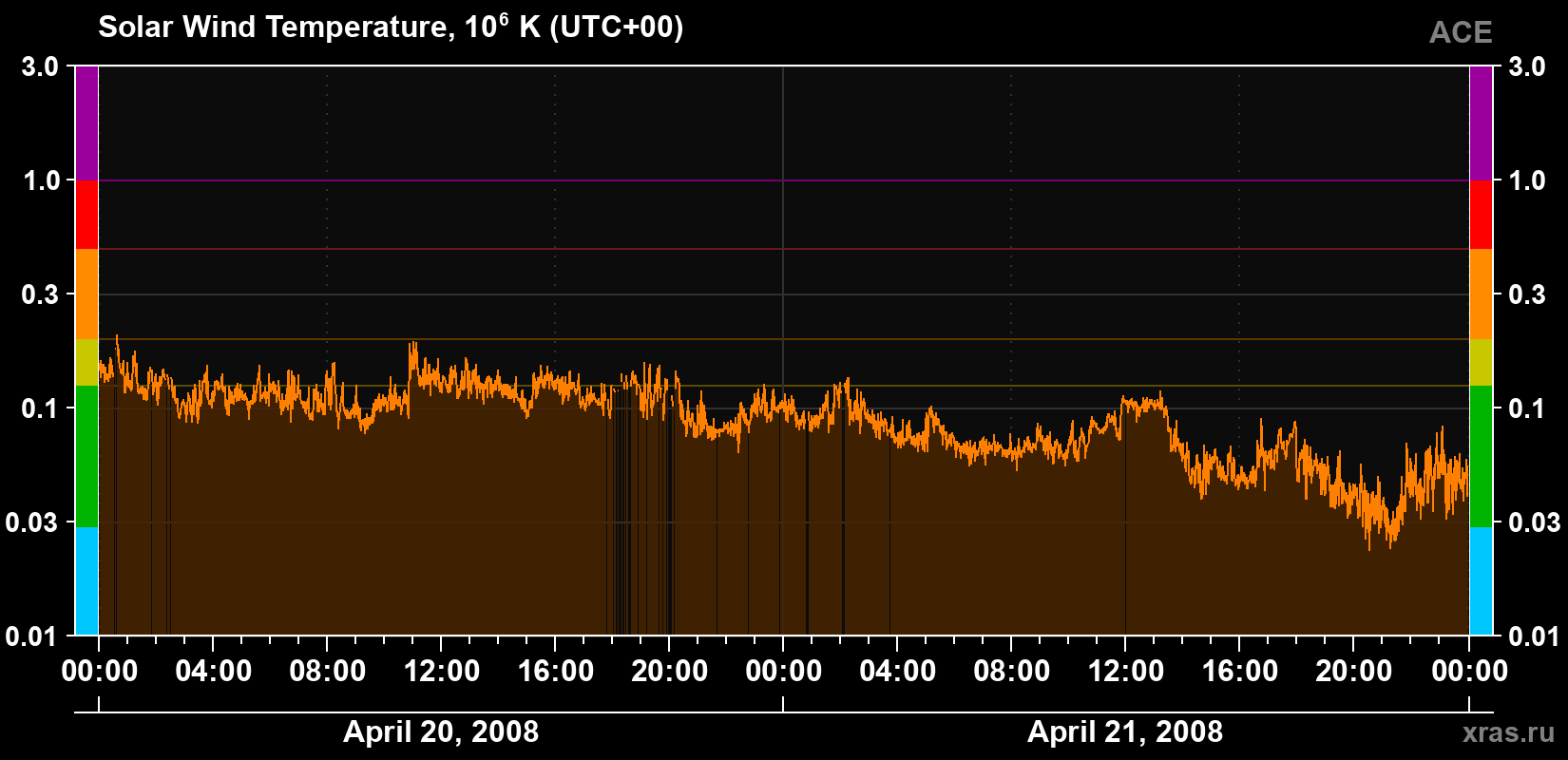 Solar wind temperature