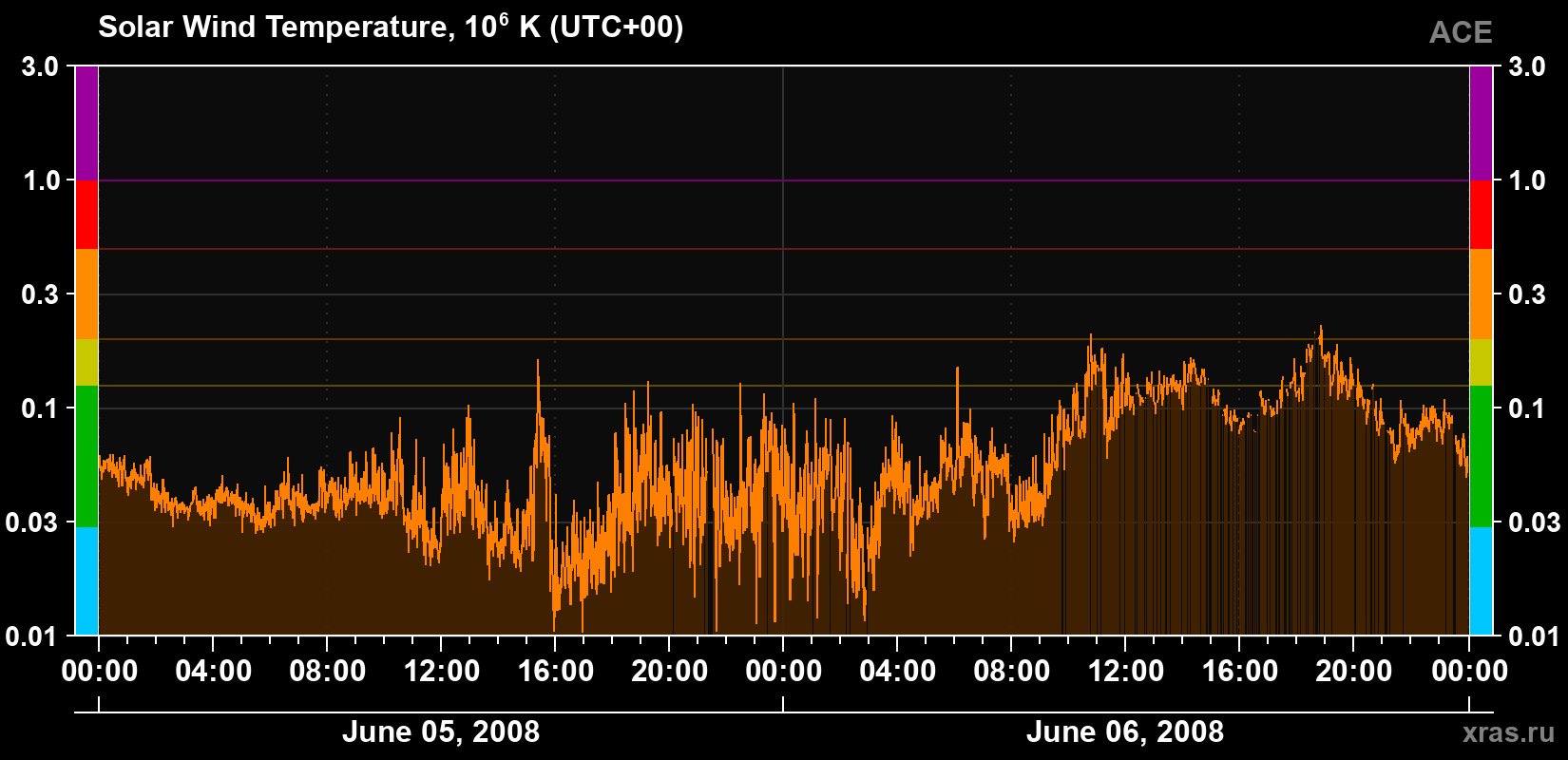 Solar wind temperature