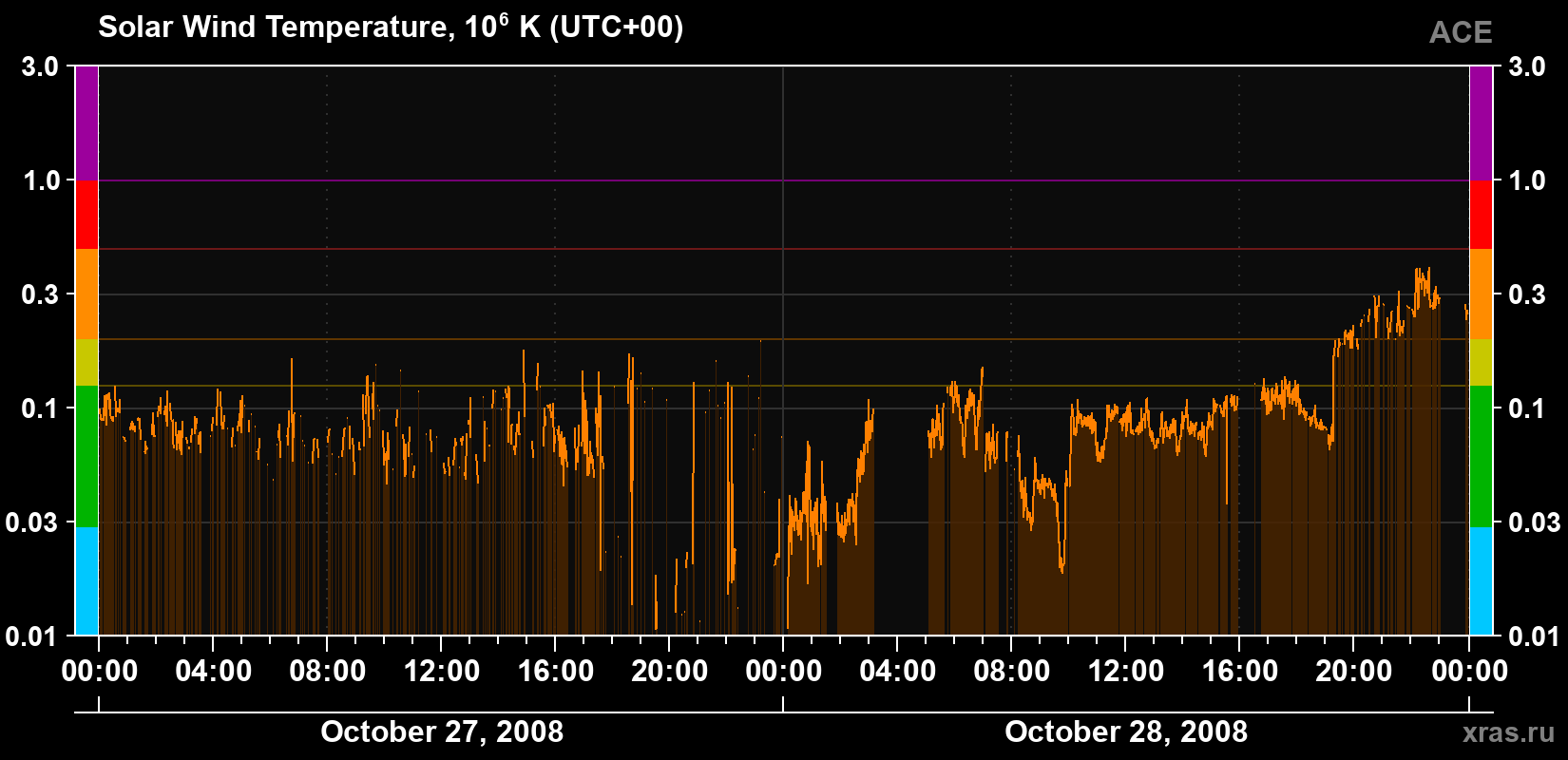 Solar wind temperature