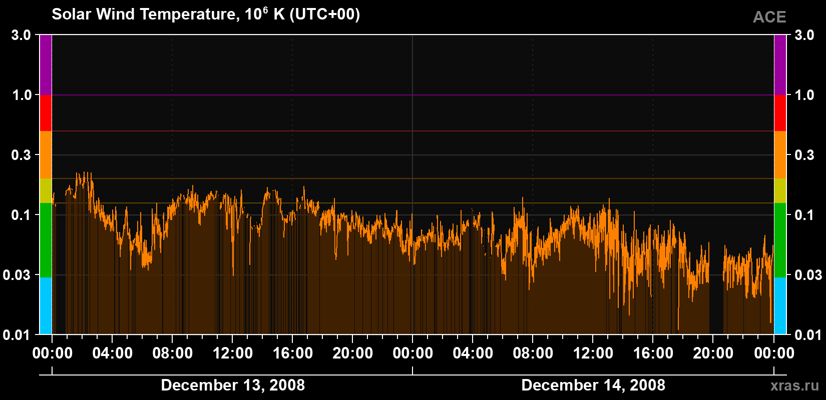 Solar wind temperature