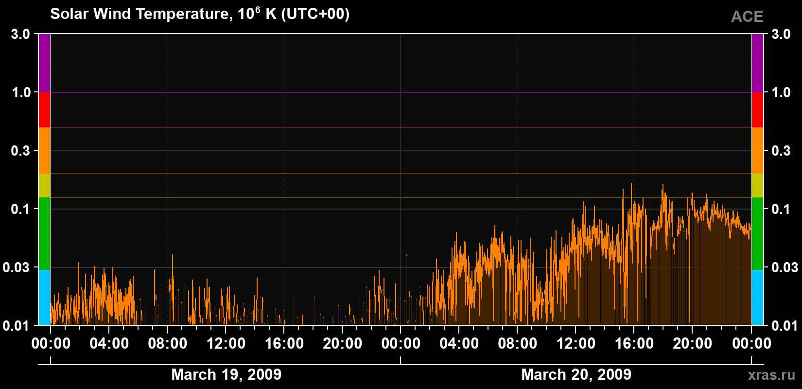 Solar wind temperature