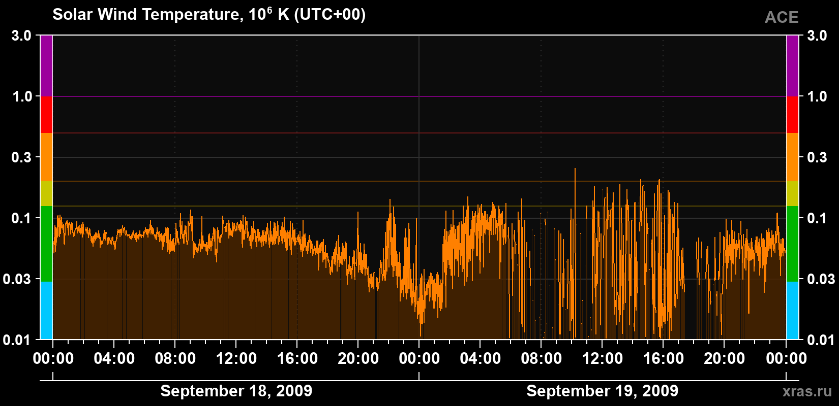 Solar wind temperature