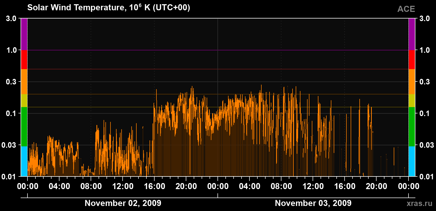 Solar wind temperature