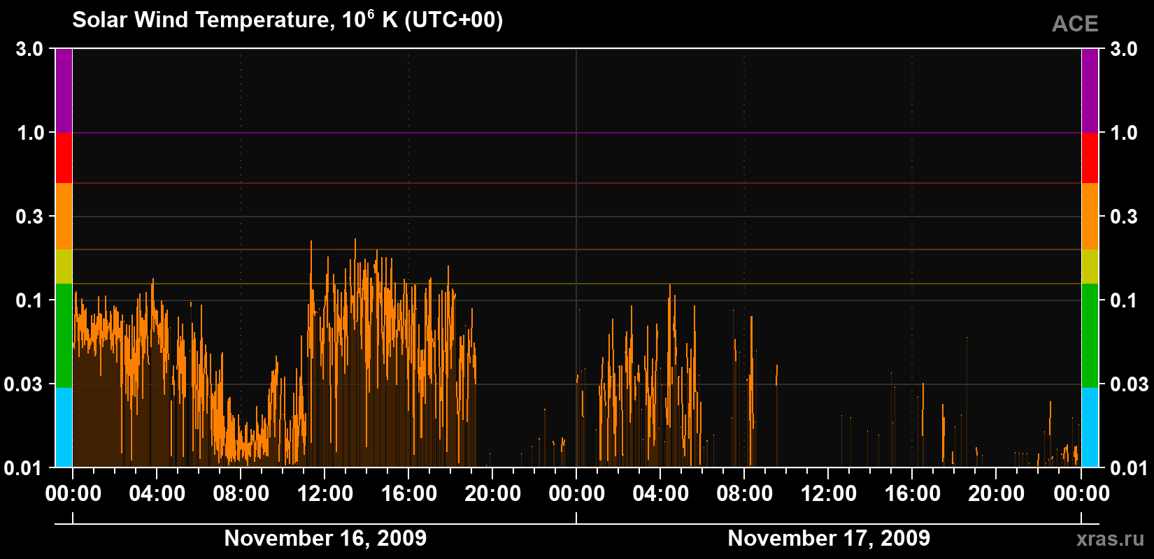 Solar wind temperature