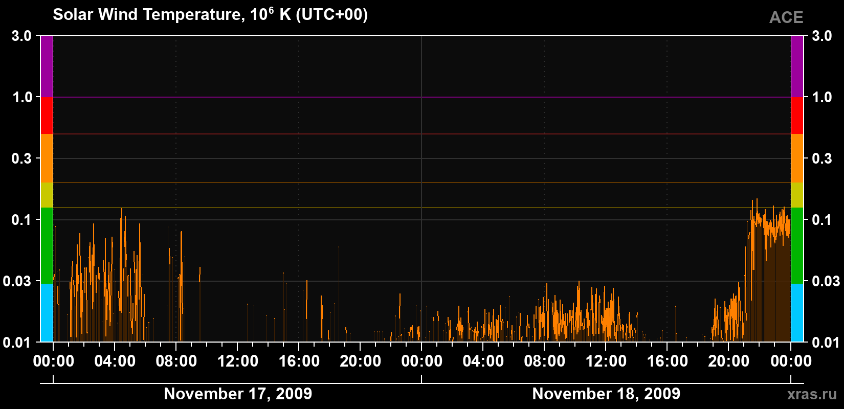 Solar wind temperature