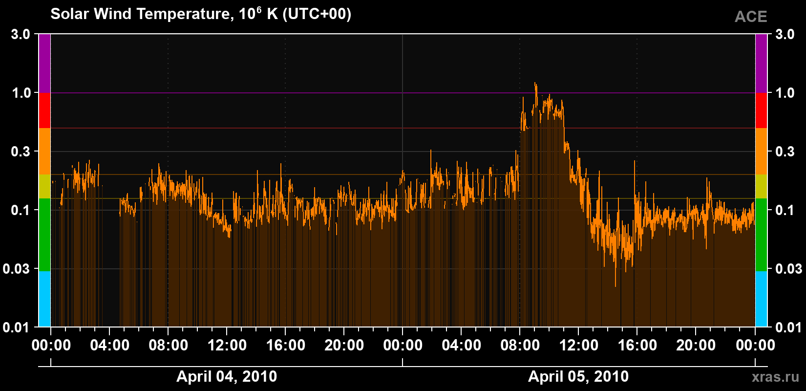 Solar wind temperature