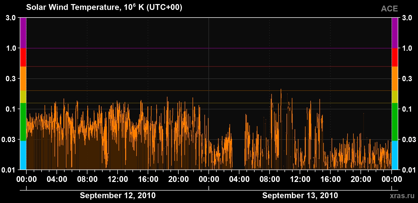 Solar wind temperature