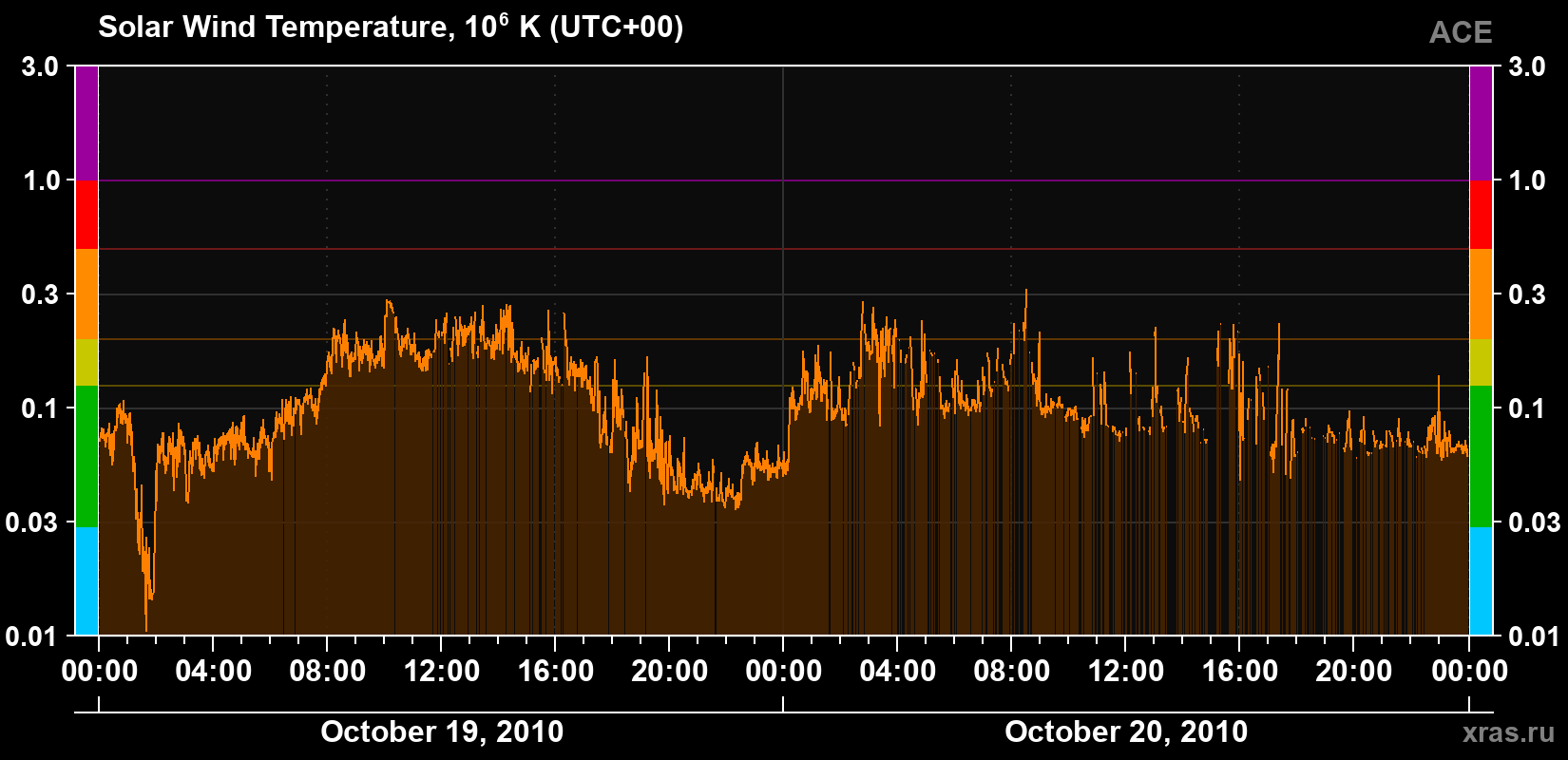 Solar wind temperature