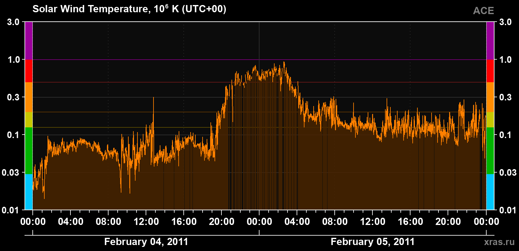 Solar wind temperature