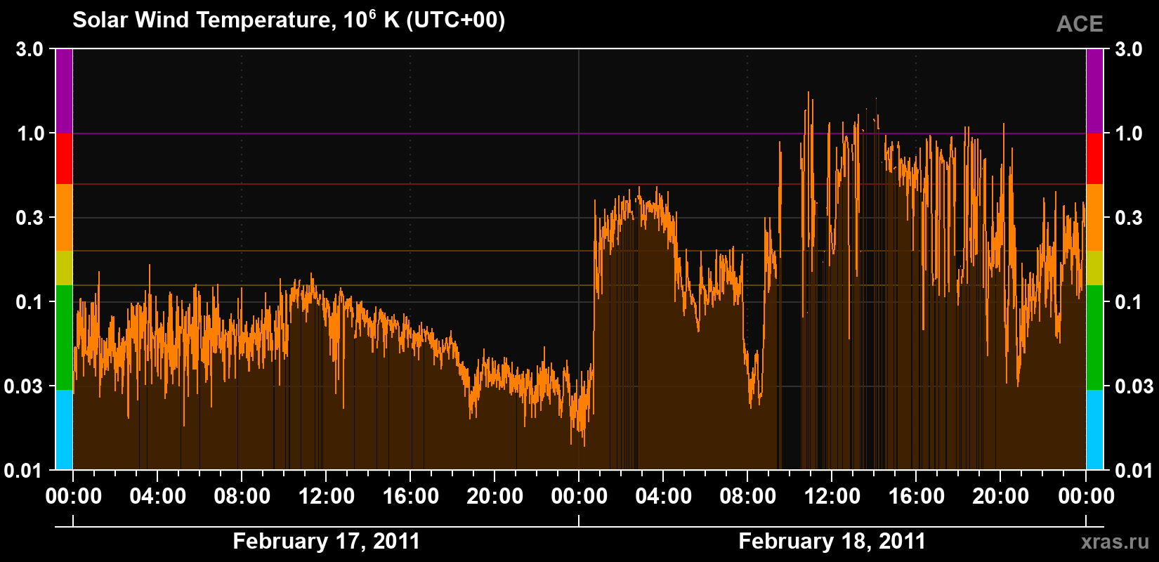 Solar wind temperature