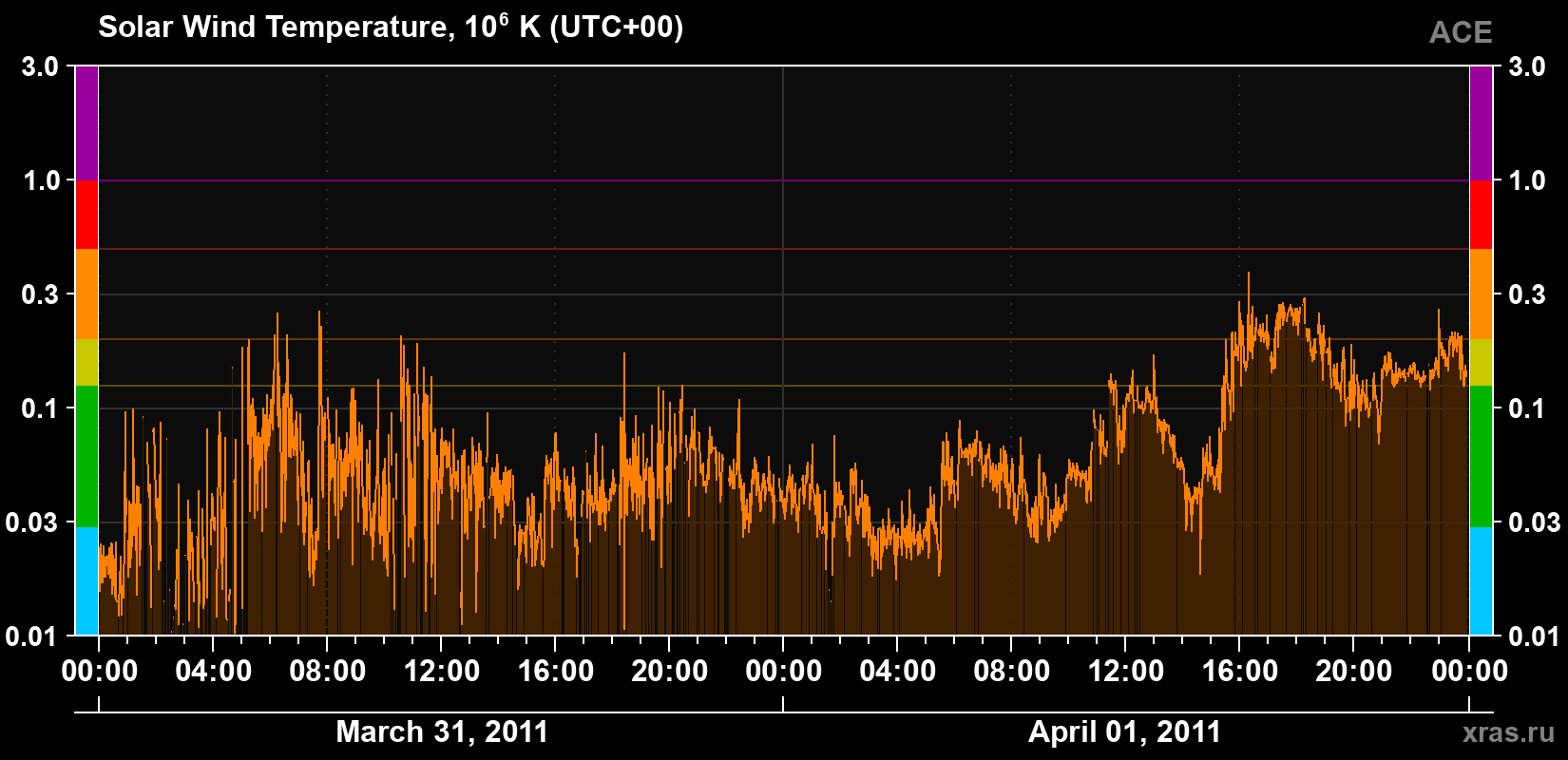 Solar wind temperature