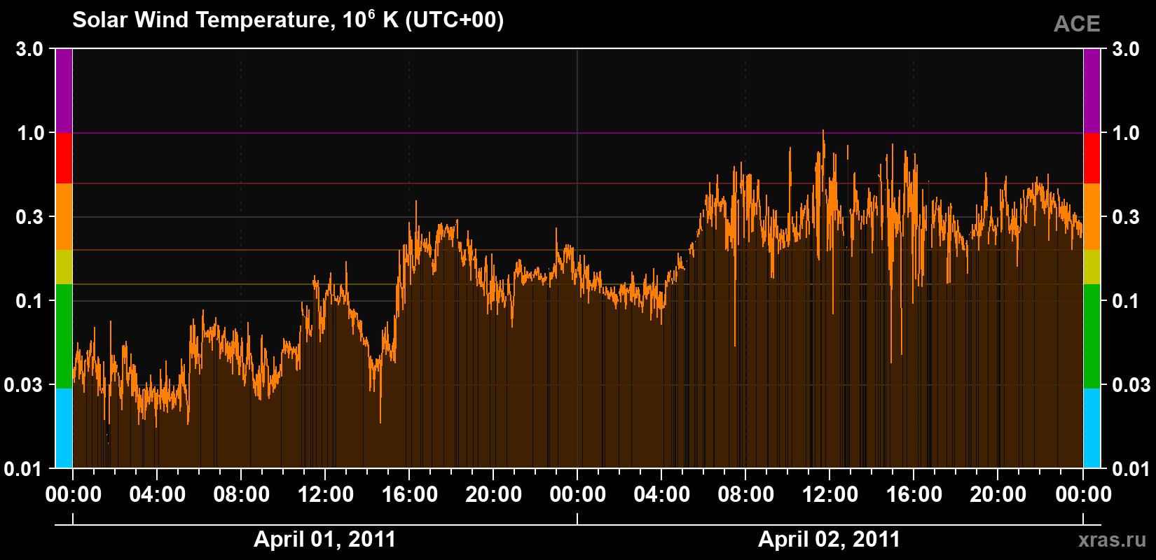 Solar wind temperature