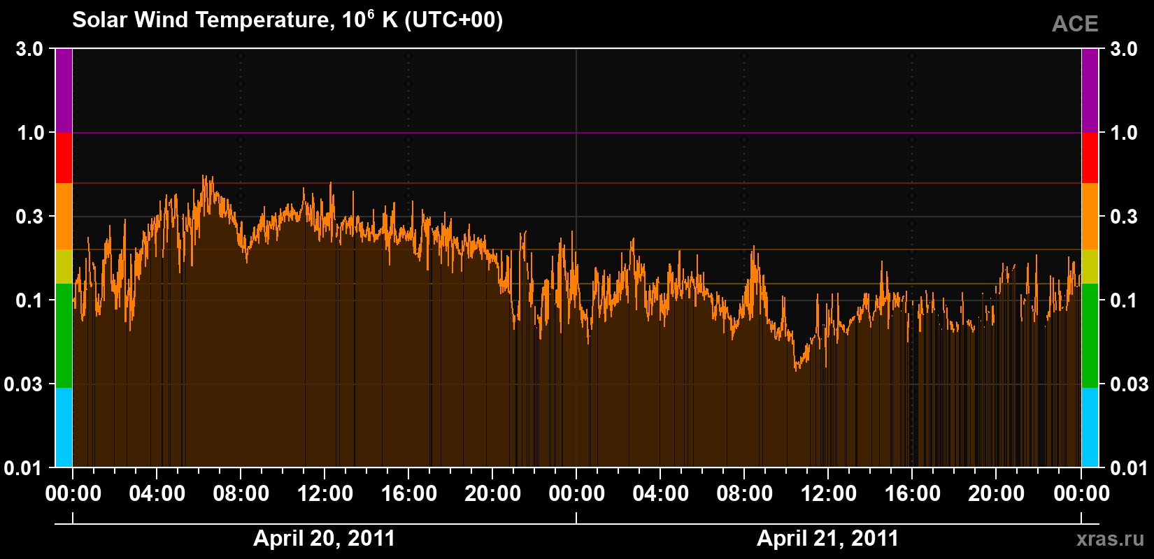 Solar wind temperature