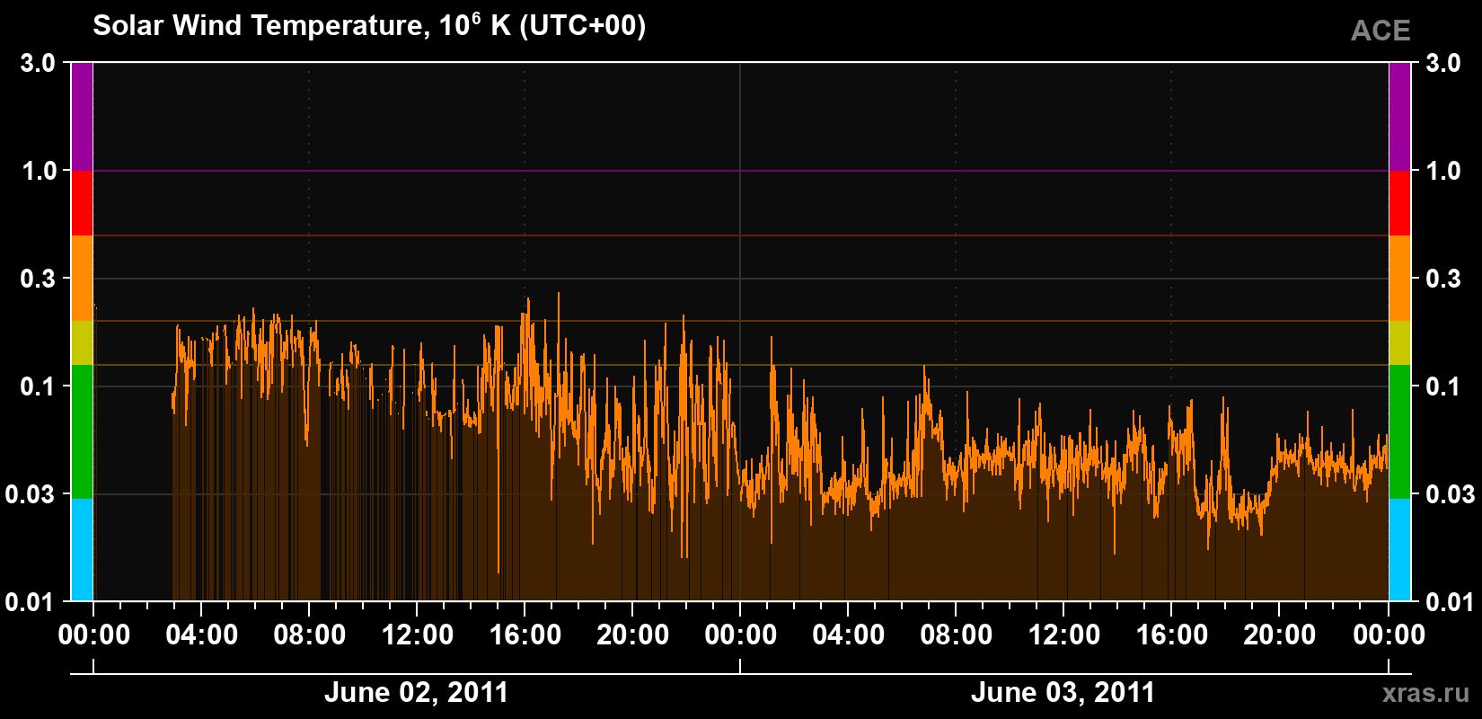 Solar wind temperature