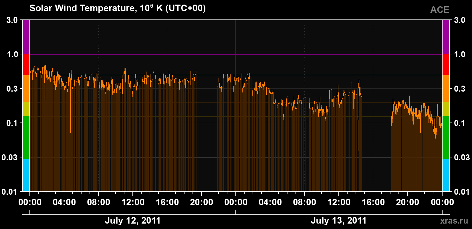 Solar wind temperature