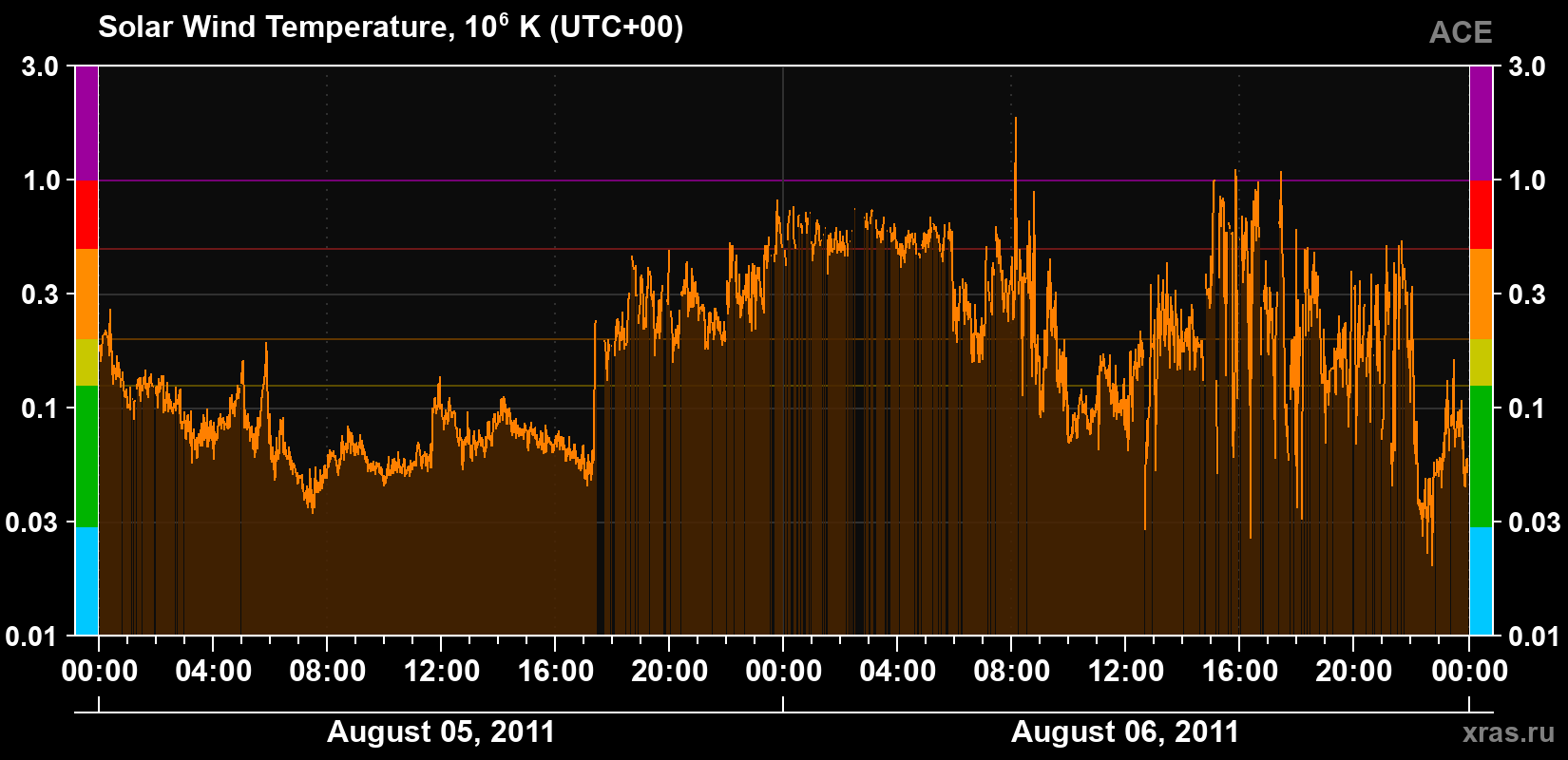 Solar wind temperature