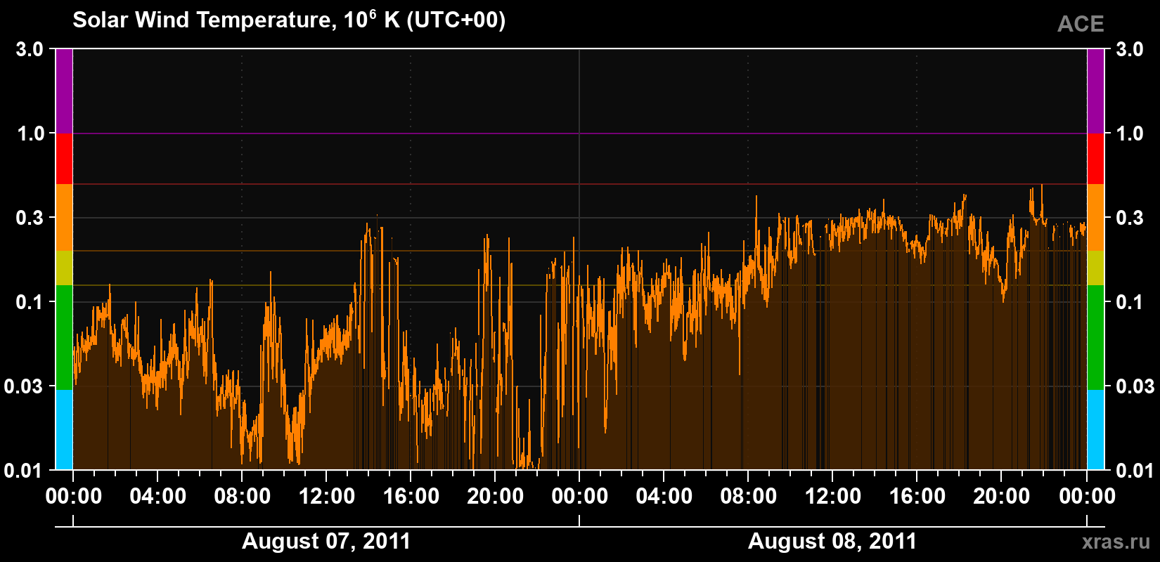 Solar wind temperature