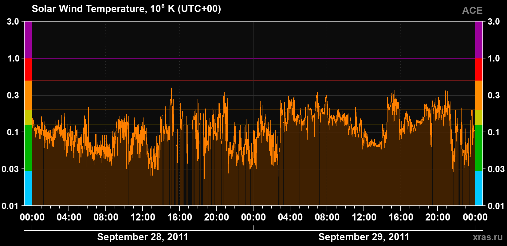 Solar wind temperature