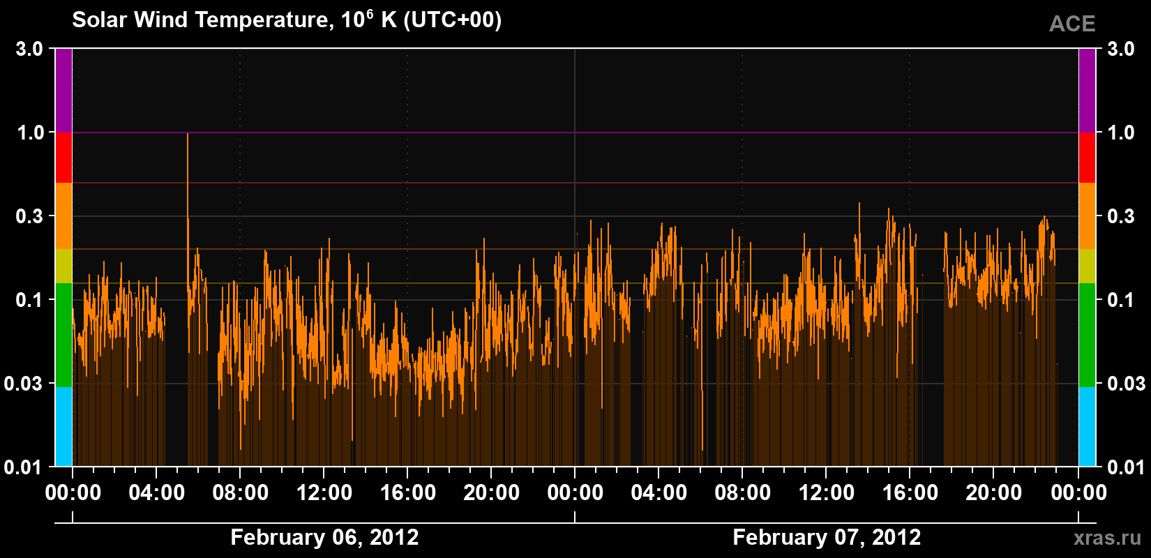 Solar wind temperature