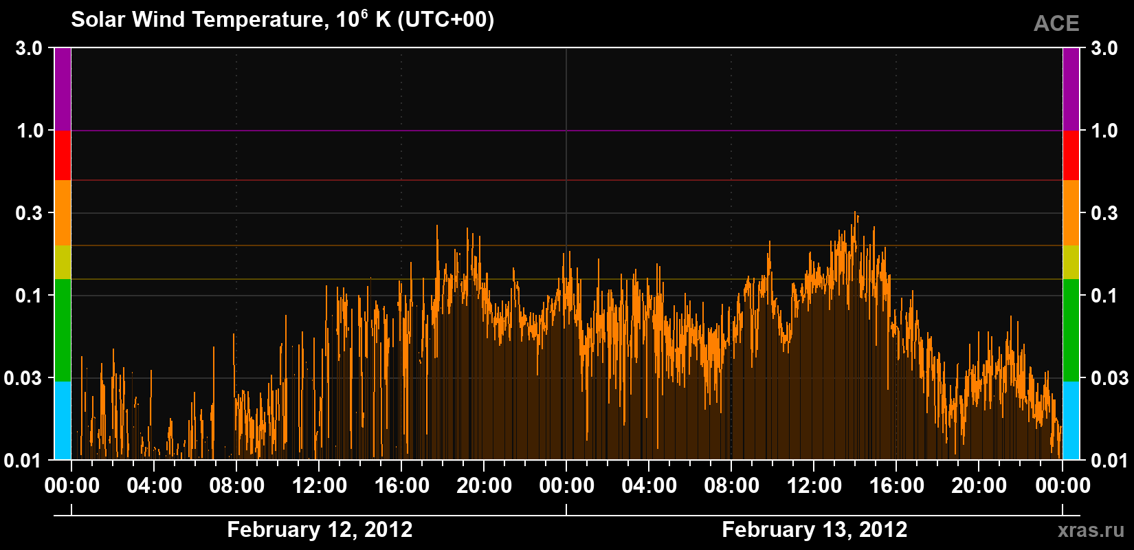 Solar wind temperature